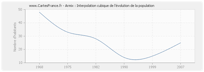 Armix : Interpolation cubique de l'évolution de la population