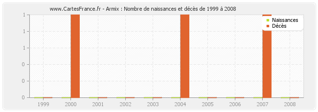 Armix : Nombre de naissances et décès de 1999 à 2008