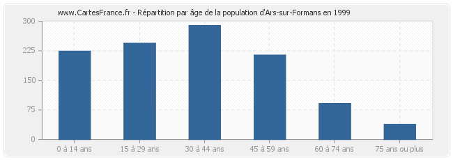 Répartition par âge de la population d'Ars-sur-Formans en 1999