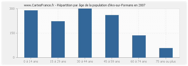 Répartition par âge de la population d'Ars-sur-Formans en 2007