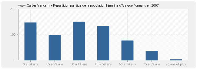 Répartition par âge de la population féminine d'Ars-sur-Formans en 2007