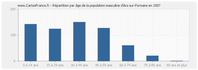 Répartition par âge de la population masculine d'Ars-sur-Formans en 2007