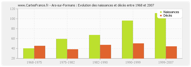Ars-sur-Formans : Evolution des naissances et décès entre 1968 et 2007