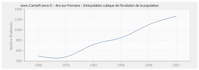 Ars-sur-Formans : Interpolation cubique de l'évolution de la population
