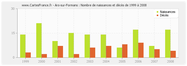 Ars-sur-Formans : Nombre de naissances et décès de 1999 à 2008