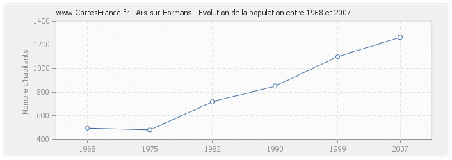 Population Ars-sur-Formans