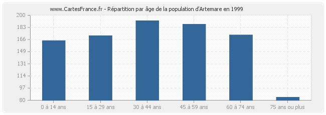 Répartition par âge de la population d'Artemare en 1999