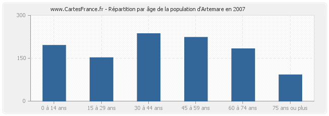 Répartition par âge de la population d'Artemare en 2007
