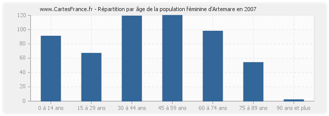 Répartition par âge de la population féminine d'Artemare en 2007