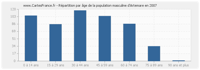 Répartition par âge de la population masculine d'Artemare en 2007