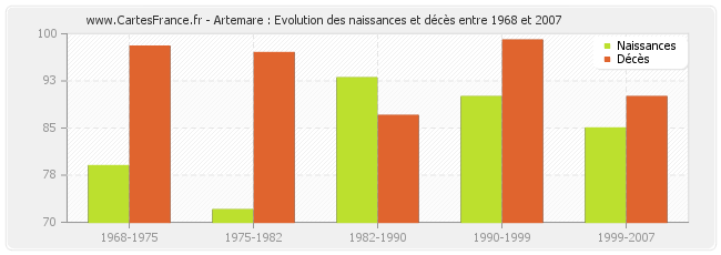 Artemare : Evolution des naissances et décès entre 1968 et 2007