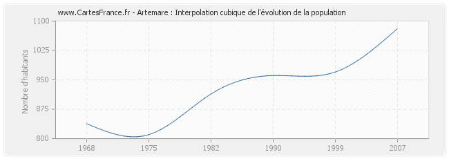 Artemare : Interpolation cubique de l'évolution de la population