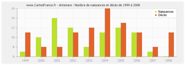 Artemare : Nombre de naissances et décès de 1999 à 2008