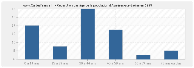 Répartition par âge de la population d'Asnières-sur-Saône en 1999