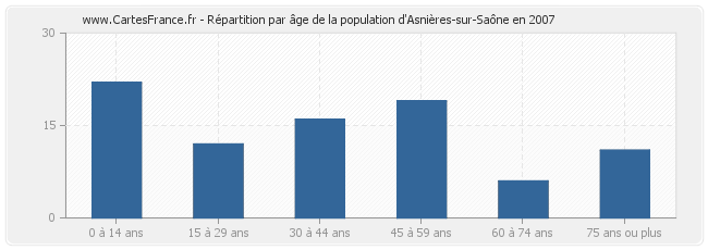 Répartition par âge de la population d'Asnières-sur-Saône en 2007