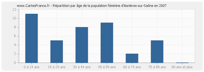 Répartition par âge de la population féminine d'Asnières-sur-Saône en 2007