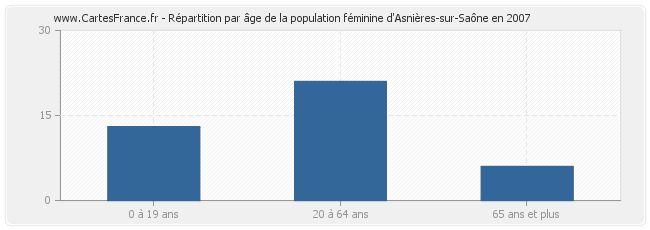 Répartition par âge de la population féminine d'Asnières-sur-Saône en 2007