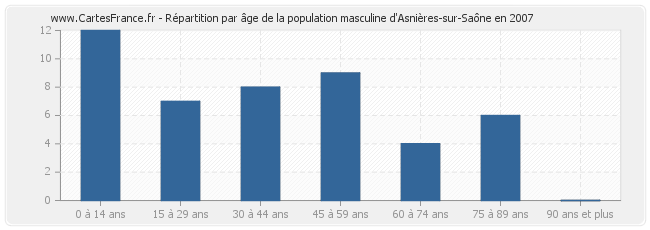 Répartition par âge de la population masculine d'Asnières-sur-Saône en 2007