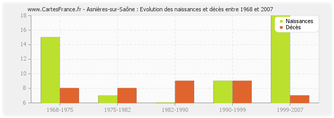 Asnières-sur-Saône : Evolution des naissances et décès entre 1968 et 2007