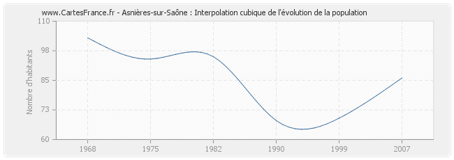 Asnières-sur-Saône : Interpolation cubique de l'évolution de la population
