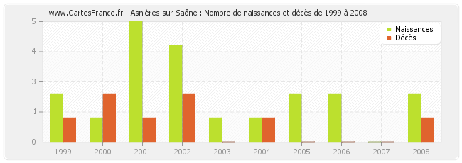 Asnières-sur-Saône : Nombre de naissances et décès de 1999 à 2008