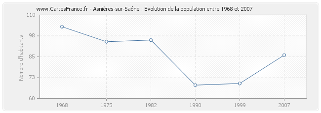 Population Asnières-sur-Saône