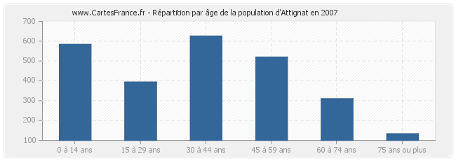 Répartition par âge de la population d'Attignat en 2007