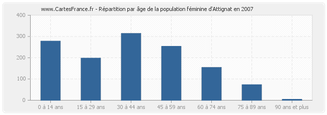 Répartition par âge de la population féminine d'Attignat en 2007