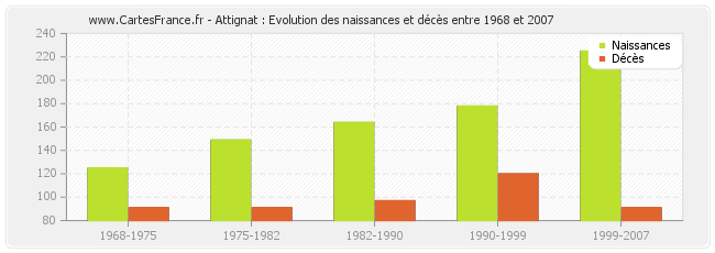 Attignat : Evolution des naissances et décès entre 1968 et 2007