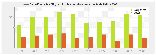 Attignat : Nombre de naissances et décès de 1999 à 2008