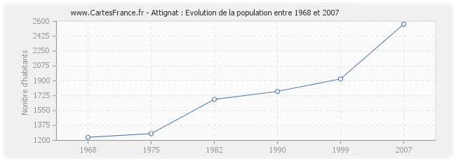 Population Attignat