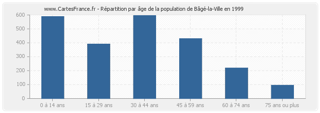 Répartition par âge de la population de Bâgé-la-Ville en 1999