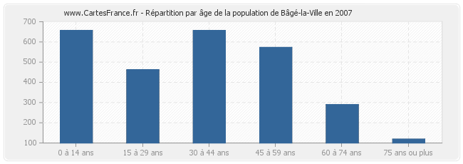 Répartition par âge de la population de Bâgé-la-Ville en 2007