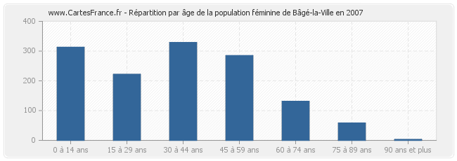 Répartition par âge de la population féminine de Bâgé-la-Ville en 2007