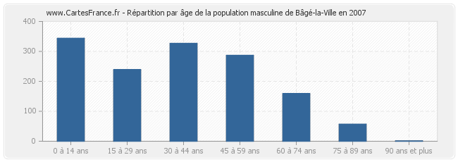 Répartition par âge de la population masculine de Bâgé-la-Ville en 2007