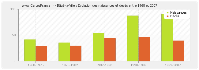 Bâgé-la-Ville : Evolution des naissances et décès entre 1968 et 2007