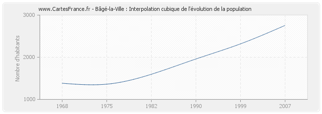 Bâgé-la-Ville : Interpolation cubique de l'évolution de la population
