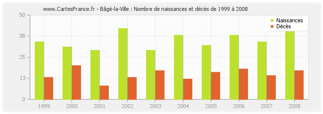 Bâgé-la-Ville : Nombre de naissances et décès de 1999 à 2008