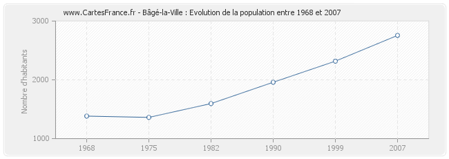 Population Bâgé-la-Ville