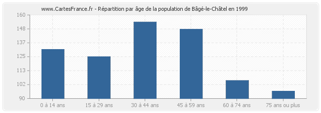 Répartition par âge de la population de Bâgé-le-Châtel en 1999