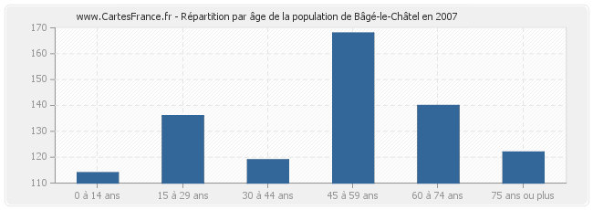 Répartition par âge de la population de Bâgé-le-Châtel en 2007