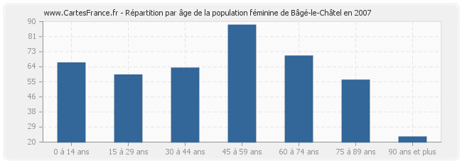 Répartition par âge de la population féminine de Bâgé-le-Châtel en 2007