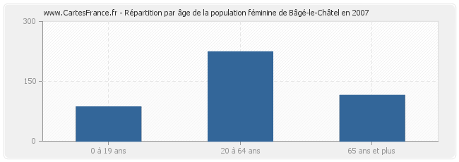 Répartition par âge de la population féminine de Bâgé-le-Châtel en 2007