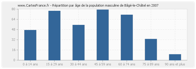Répartition par âge de la population masculine de Bâgé-le-Châtel en 2007