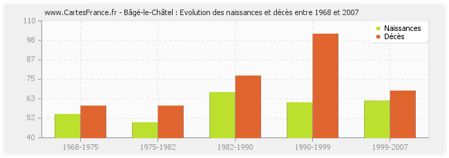 Bâgé-le-Châtel : Evolution des naissances et décès entre 1968 et 2007