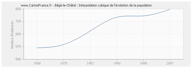 Bâgé-le-Châtel : Interpolation cubique de l'évolution de la population