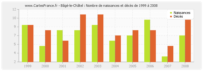 Bâgé-le-Châtel : Nombre de naissances et décès de 1999 à 2008