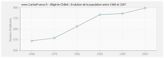 Population Bâgé-le-Châtel