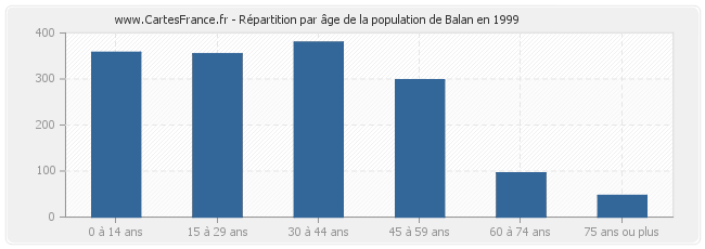 Répartition par âge de la population de Balan en 1999