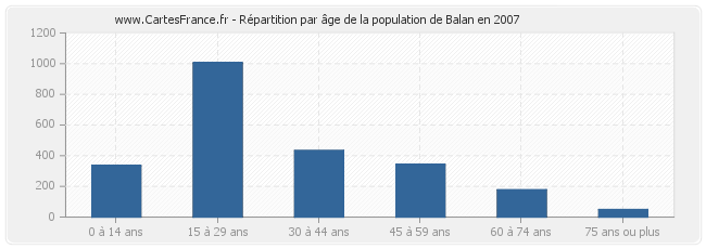 Répartition par âge de la population de Balan en 2007